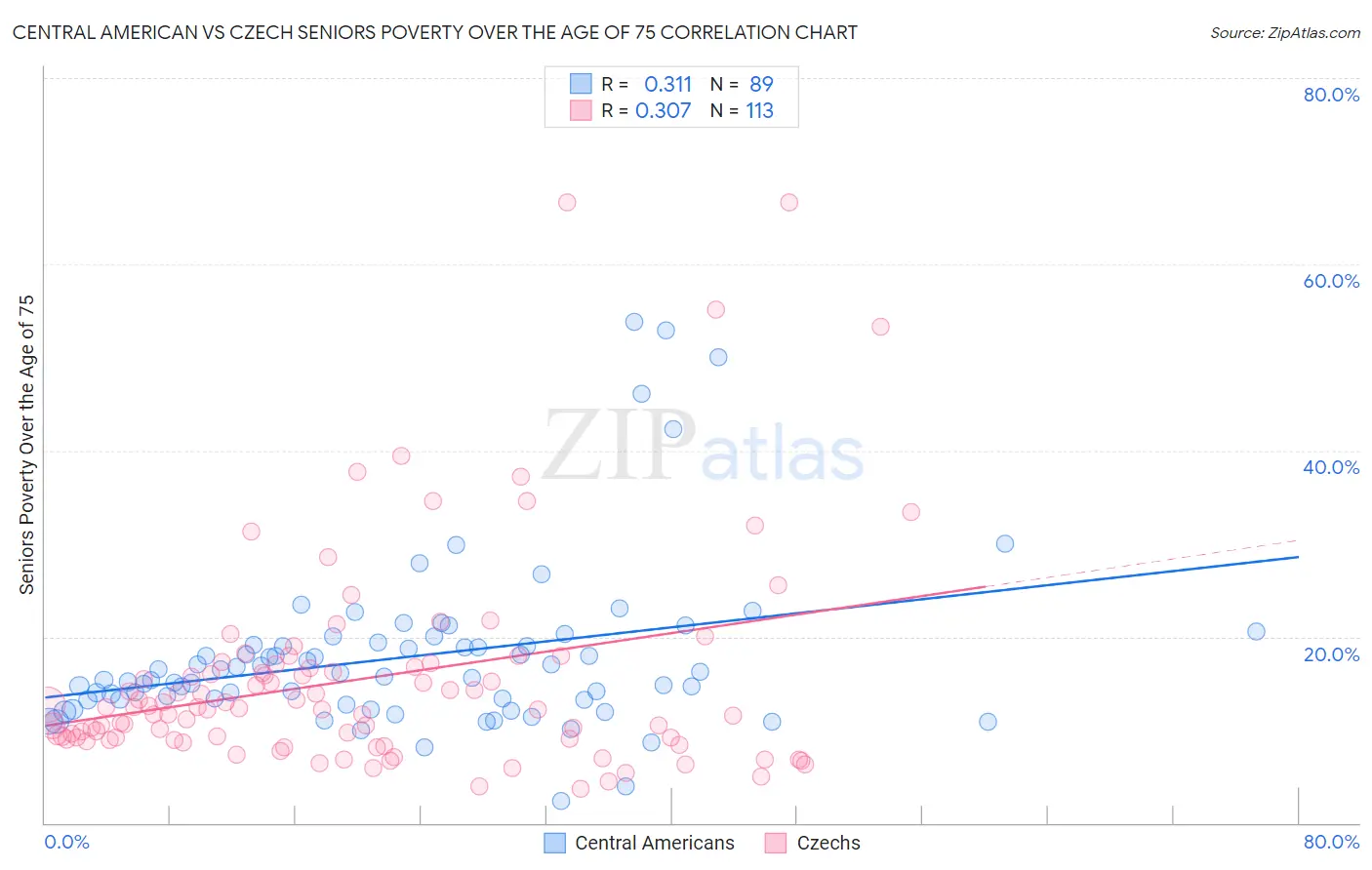 Central American vs Czech Seniors Poverty Over the Age of 75