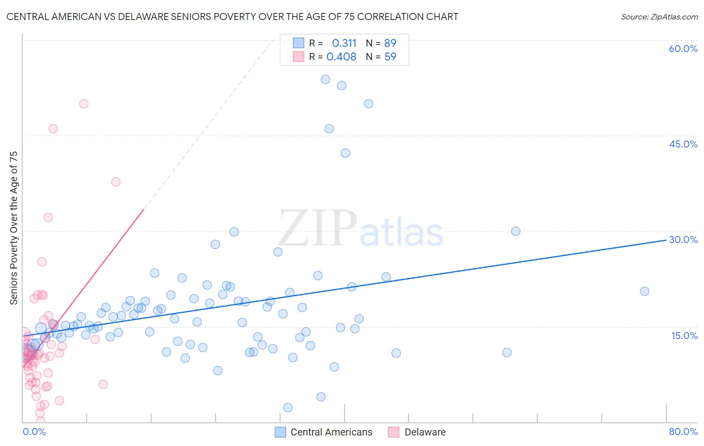 Central American vs Delaware Seniors Poverty Over the Age of 75