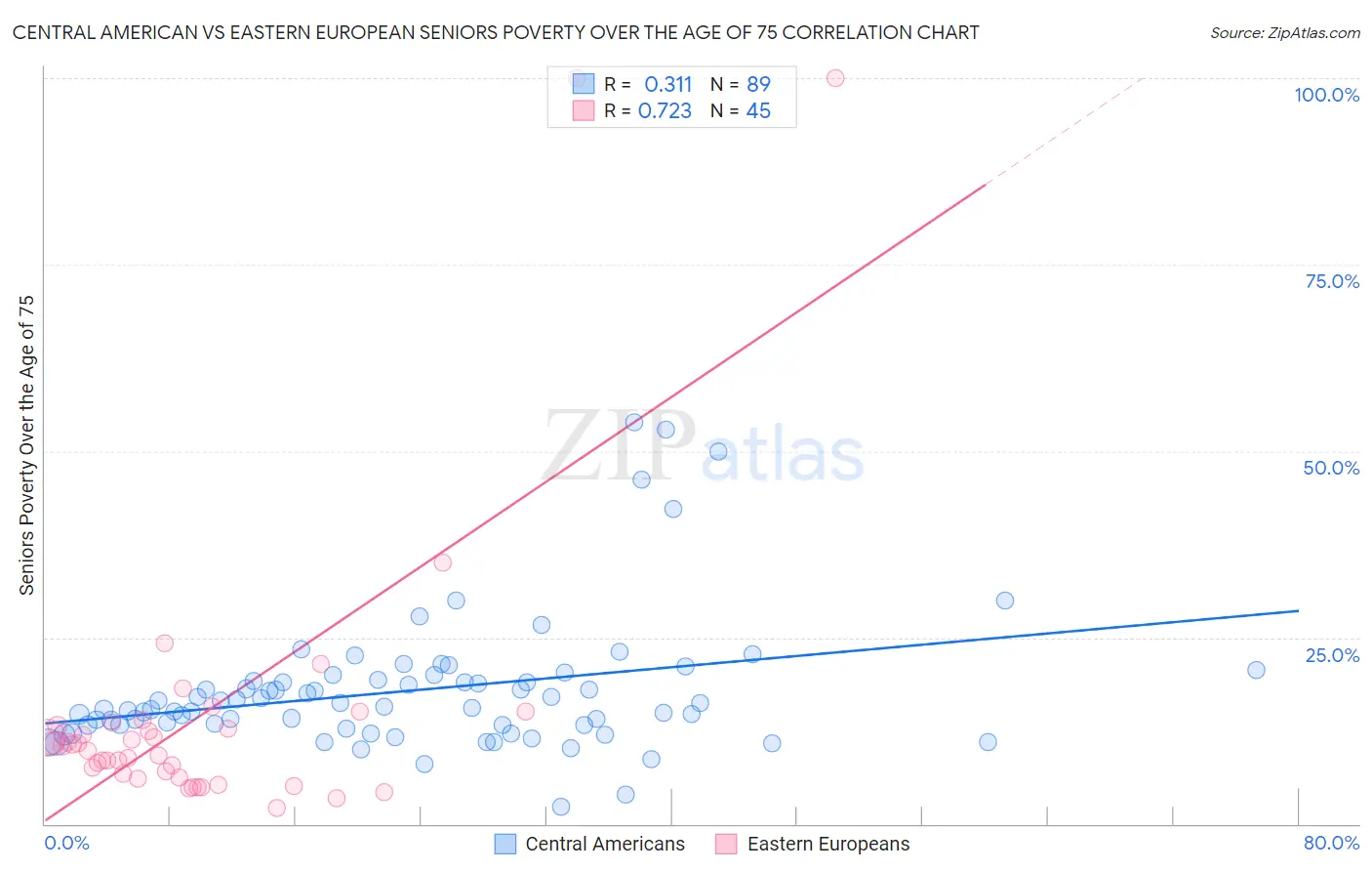 Central American vs Eastern European Seniors Poverty Over the Age of 75