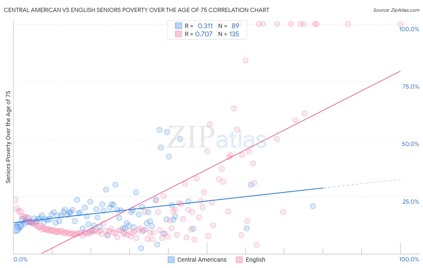 Central American vs English Seniors Poverty Over the Age of 75