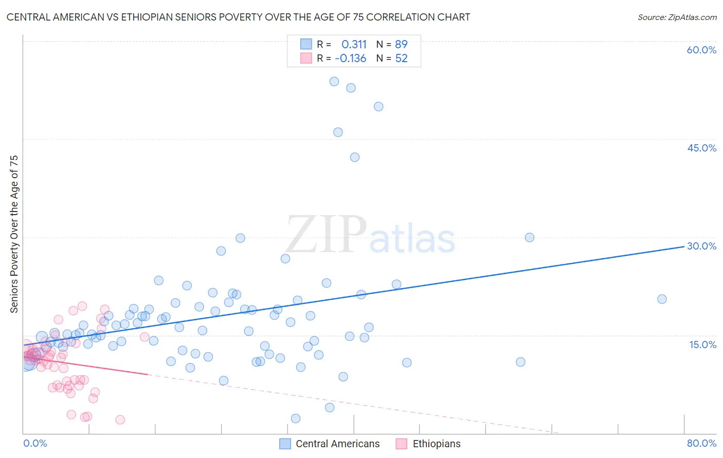 Central American vs Ethiopian Seniors Poverty Over the Age of 75