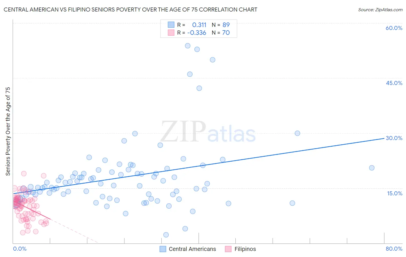 Central American vs Filipino Seniors Poverty Over the Age of 75