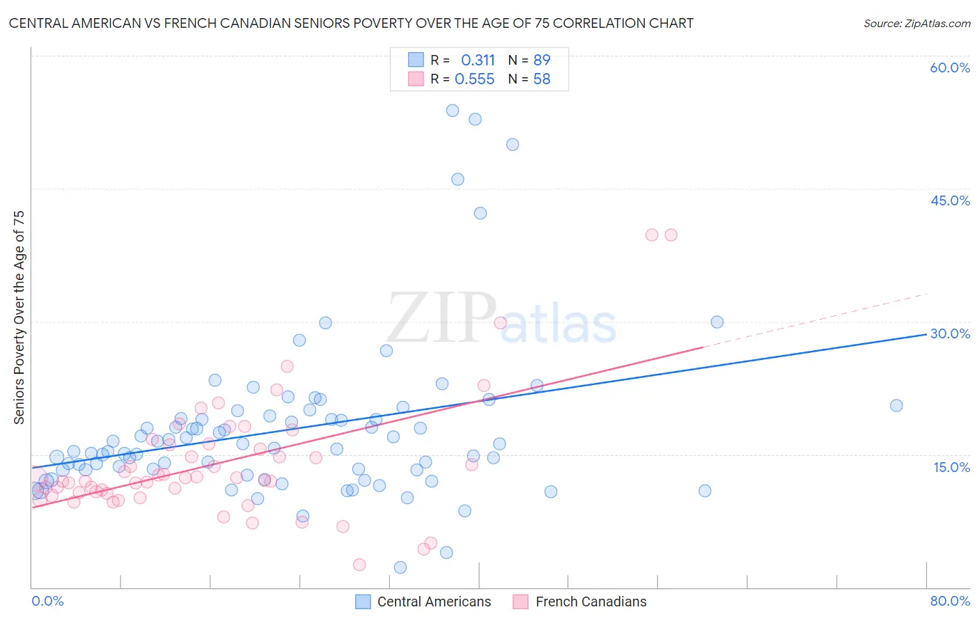 Central American vs French Canadian Seniors Poverty Over the Age of 75