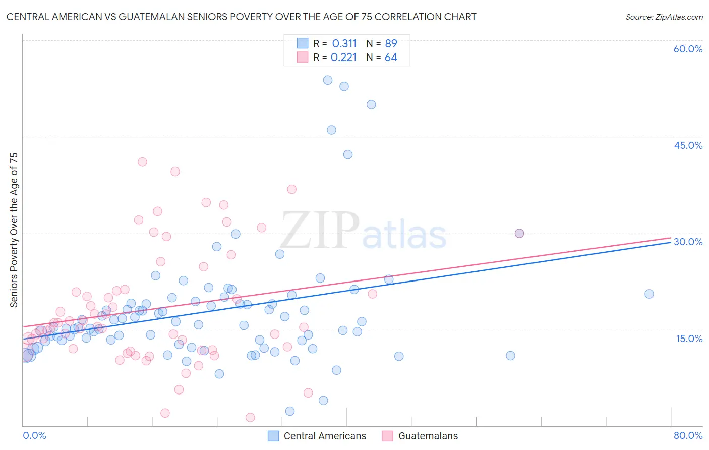 Central American vs Guatemalan Seniors Poverty Over the Age of 75