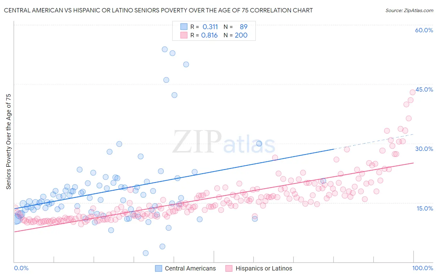 Central American vs Hispanic or Latino Seniors Poverty Over the Age of 75