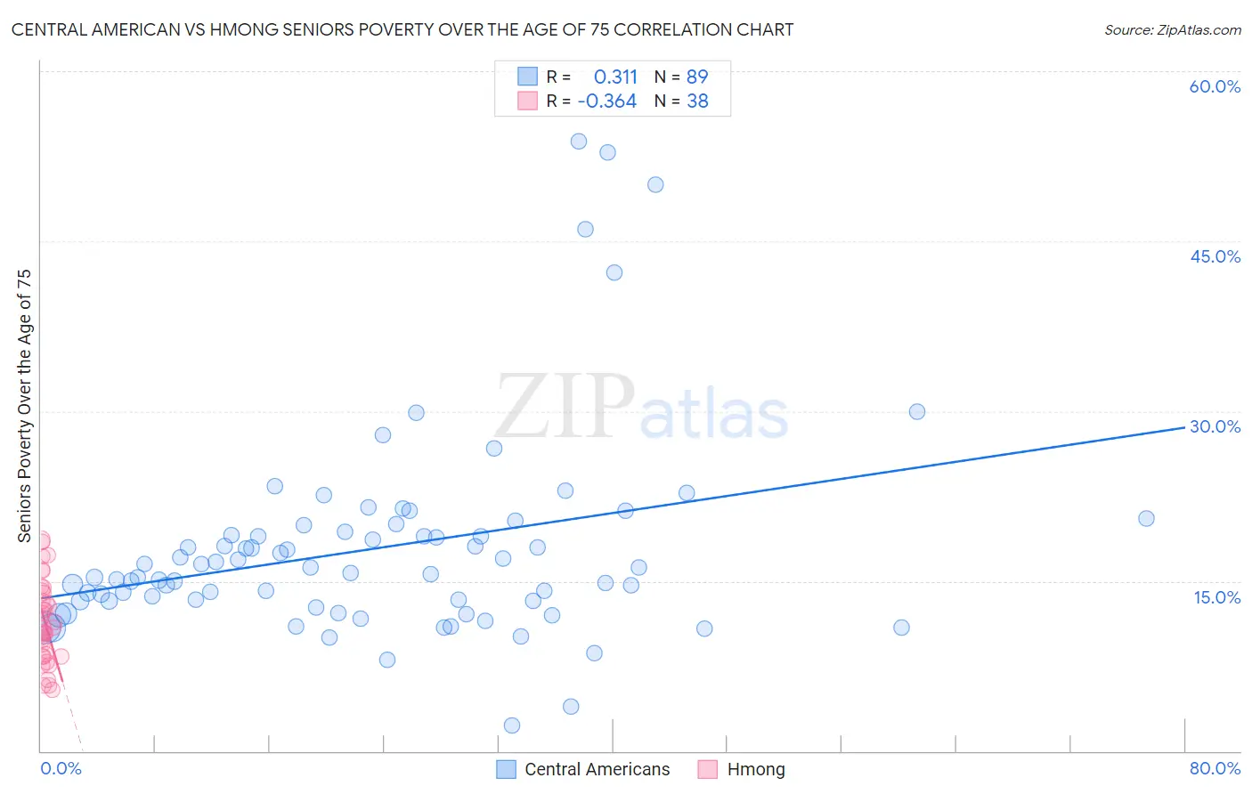 Central American vs Hmong Seniors Poverty Over the Age of 75