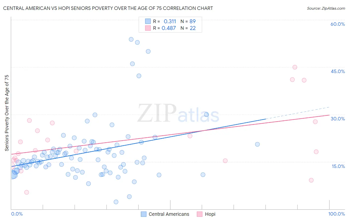 Central American vs Hopi Seniors Poverty Over the Age of 75