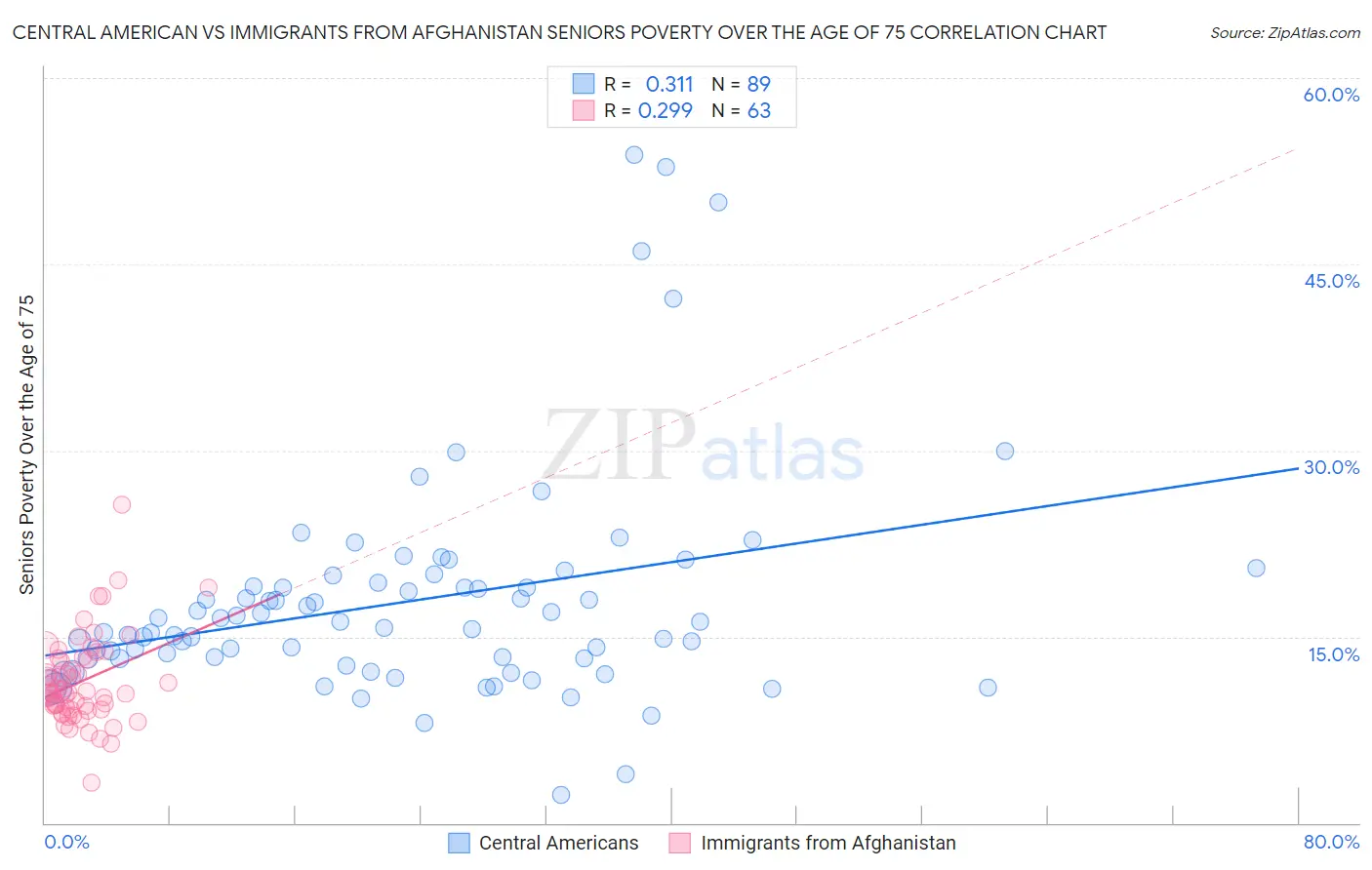 Central American vs Immigrants from Afghanistan Seniors Poverty Over the Age of 75
