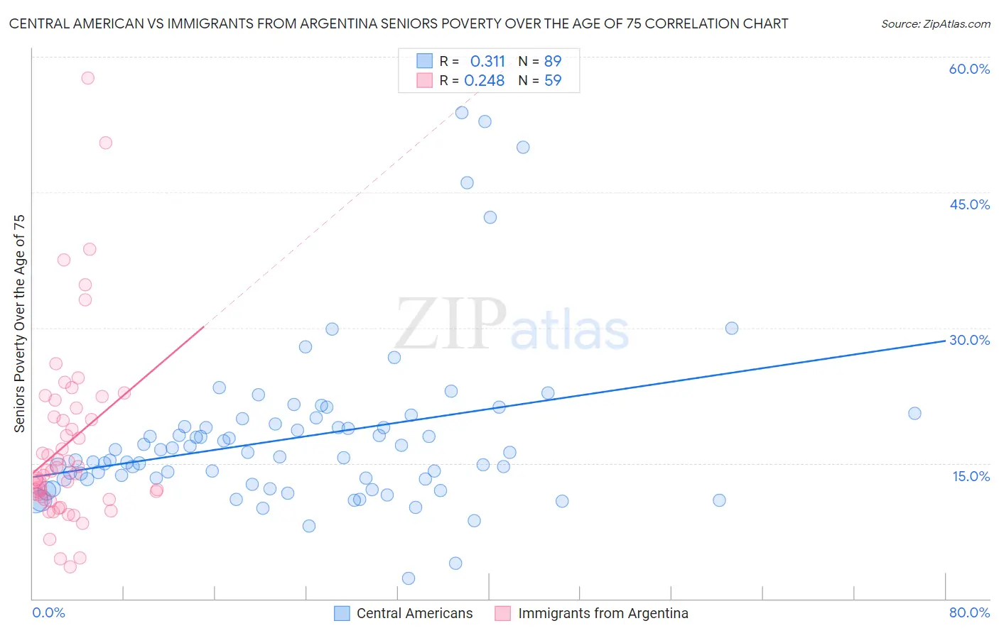 Central American vs Immigrants from Argentina Seniors Poverty Over the Age of 75
