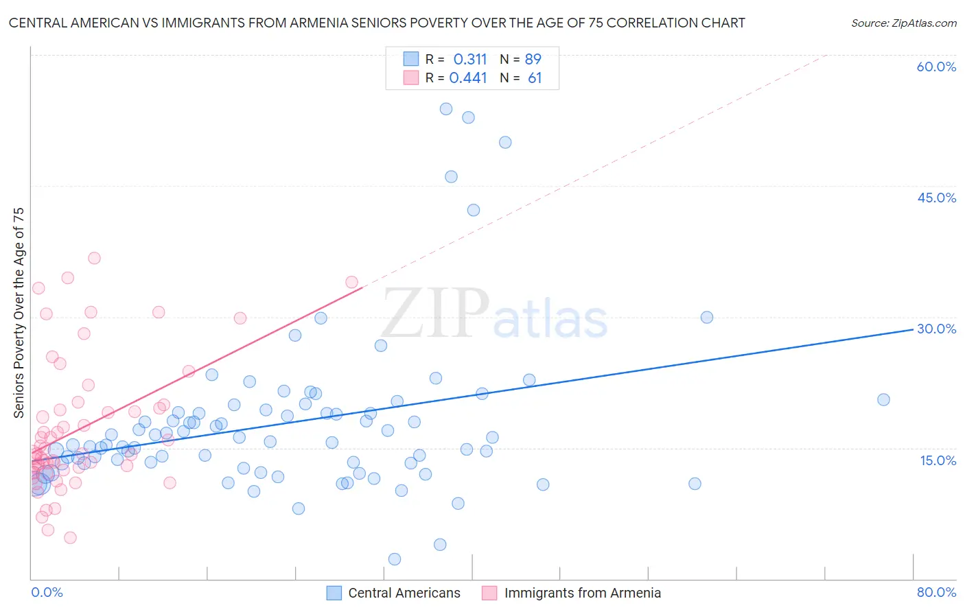 Central American vs Immigrants from Armenia Seniors Poverty Over the Age of 75