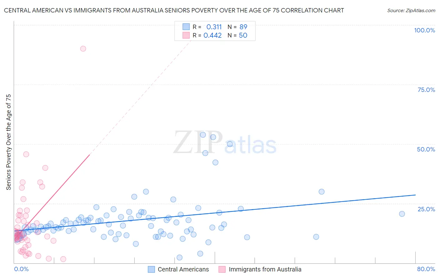 Central American vs Immigrants from Australia Seniors Poverty Over the Age of 75