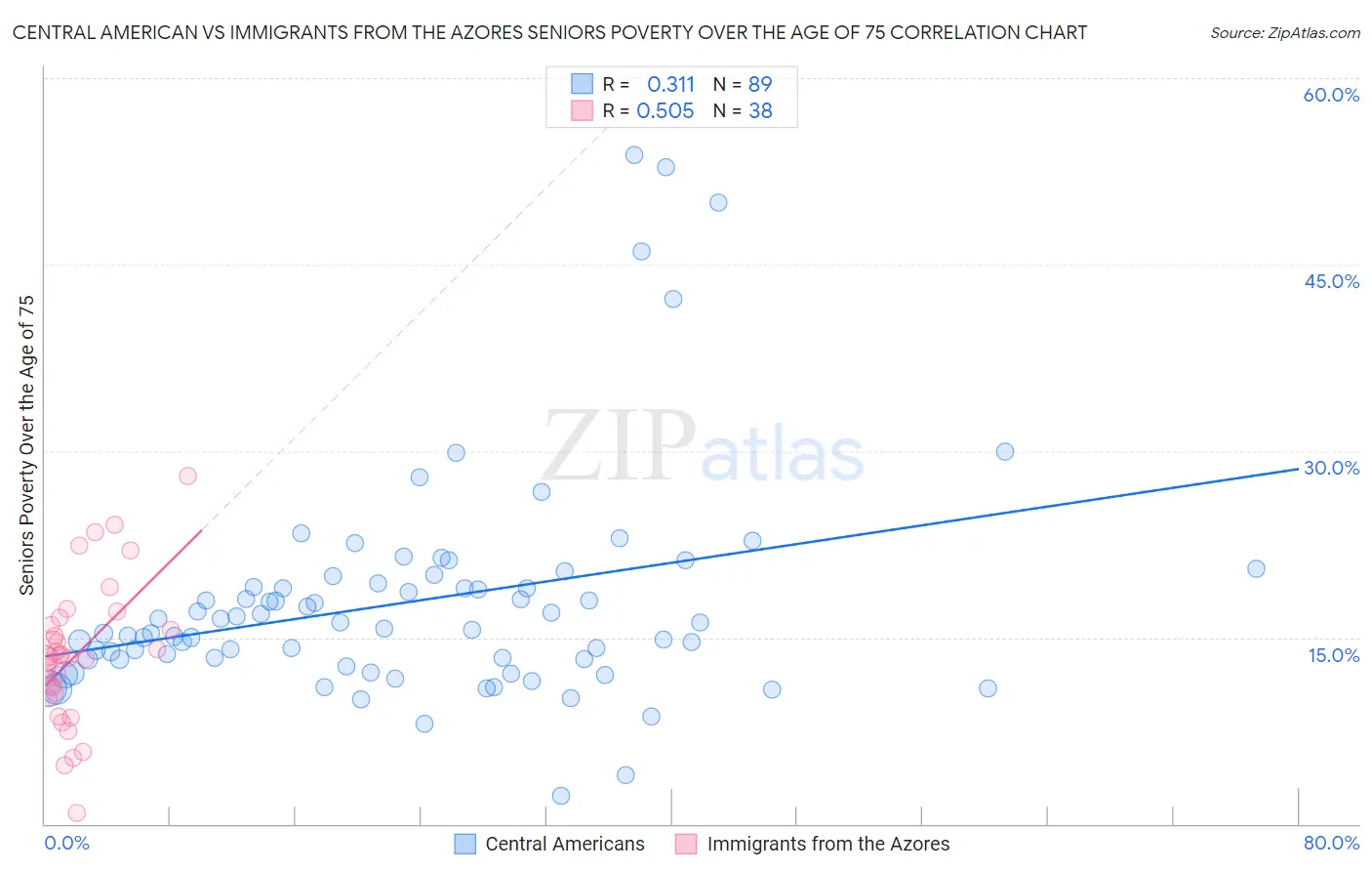 Central American vs Immigrants from the Azores Seniors Poverty Over the Age of 75