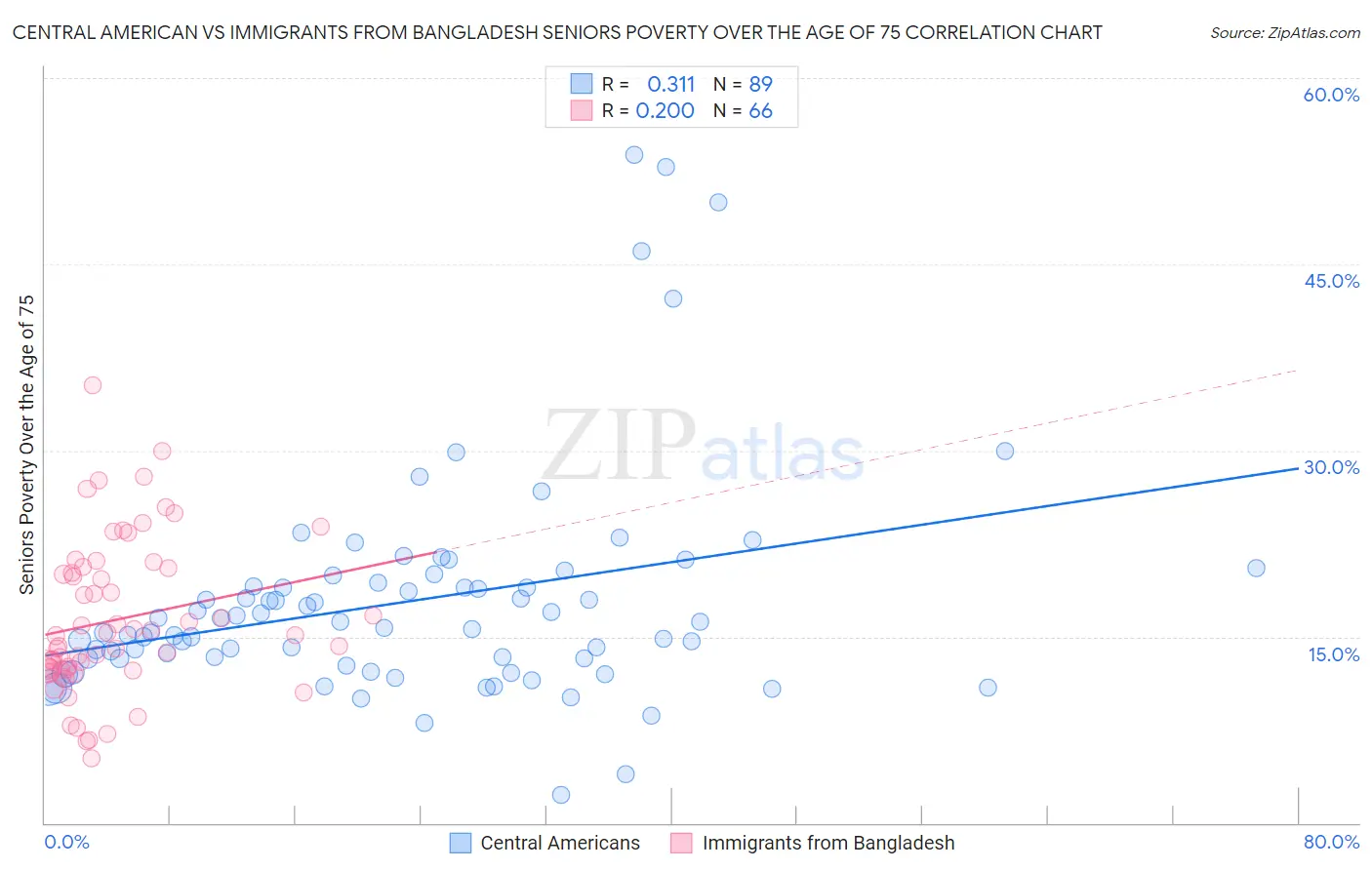 Central American vs Immigrants from Bangladesh Seniors Poverty Over the Age of 75