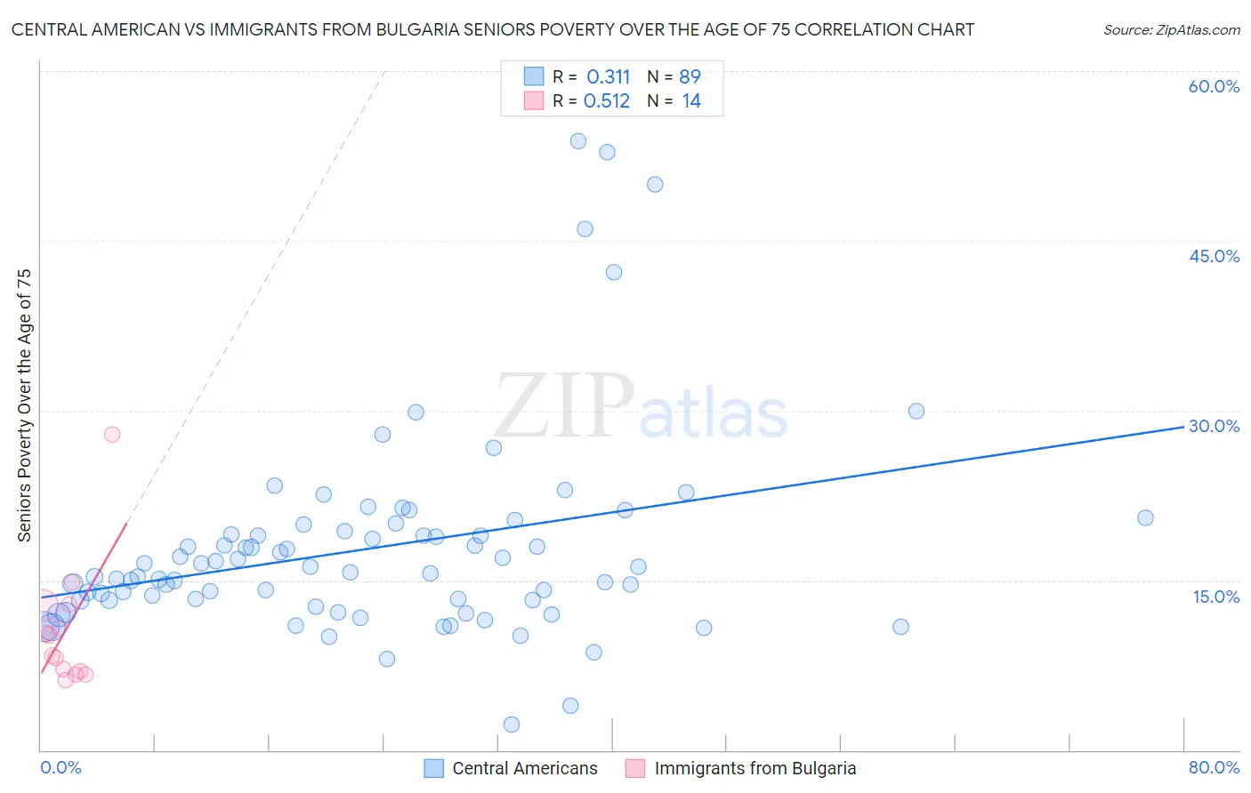 Central American vs Immigrants from Bulgaria Seniors Poverty Over the Age of 75