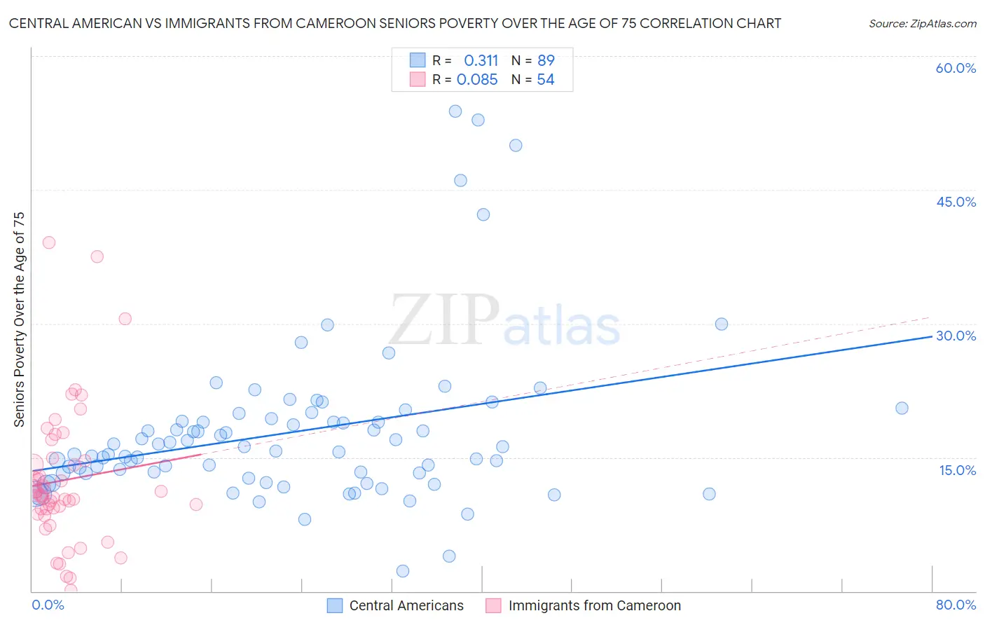 Central American vs Immigrants from Cameroon Seniors Poverty Over the Age of 75