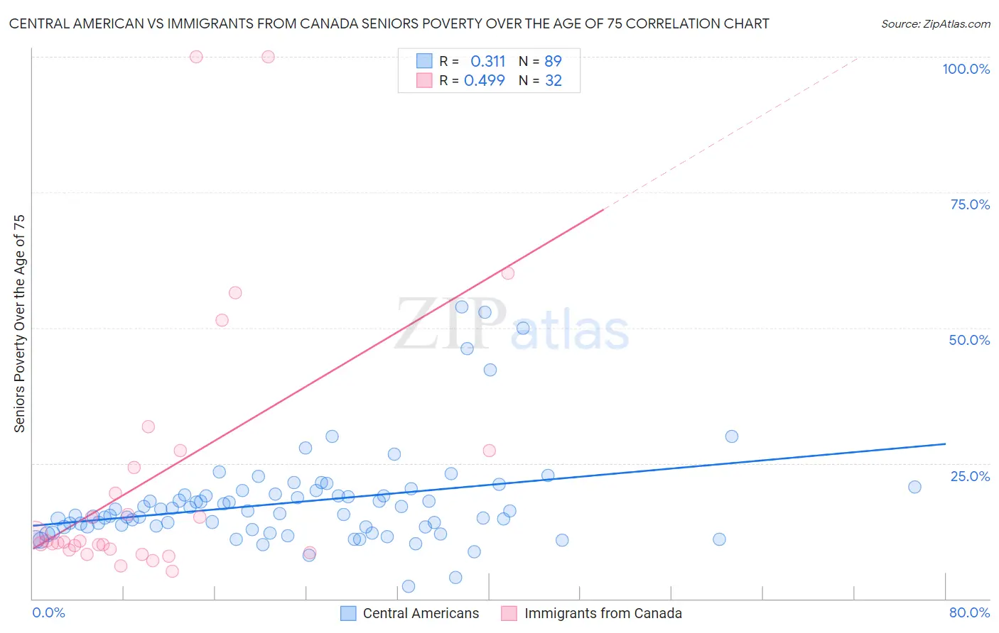 Central American vs Immigrants from Canada Seniors Poverty Over the Age of 75