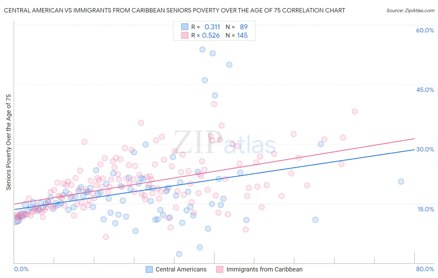Central American vs Immigrants from Caribbean Seniors Poverty Over the Age of 75