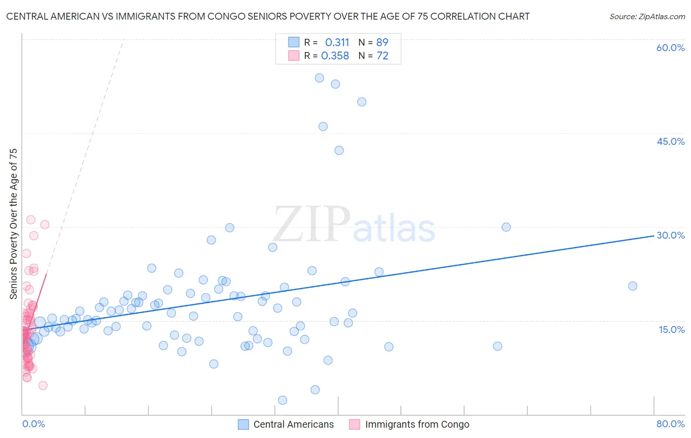 Central American vs Immigrants from Congo Seniors Poverty Over the Age of 75