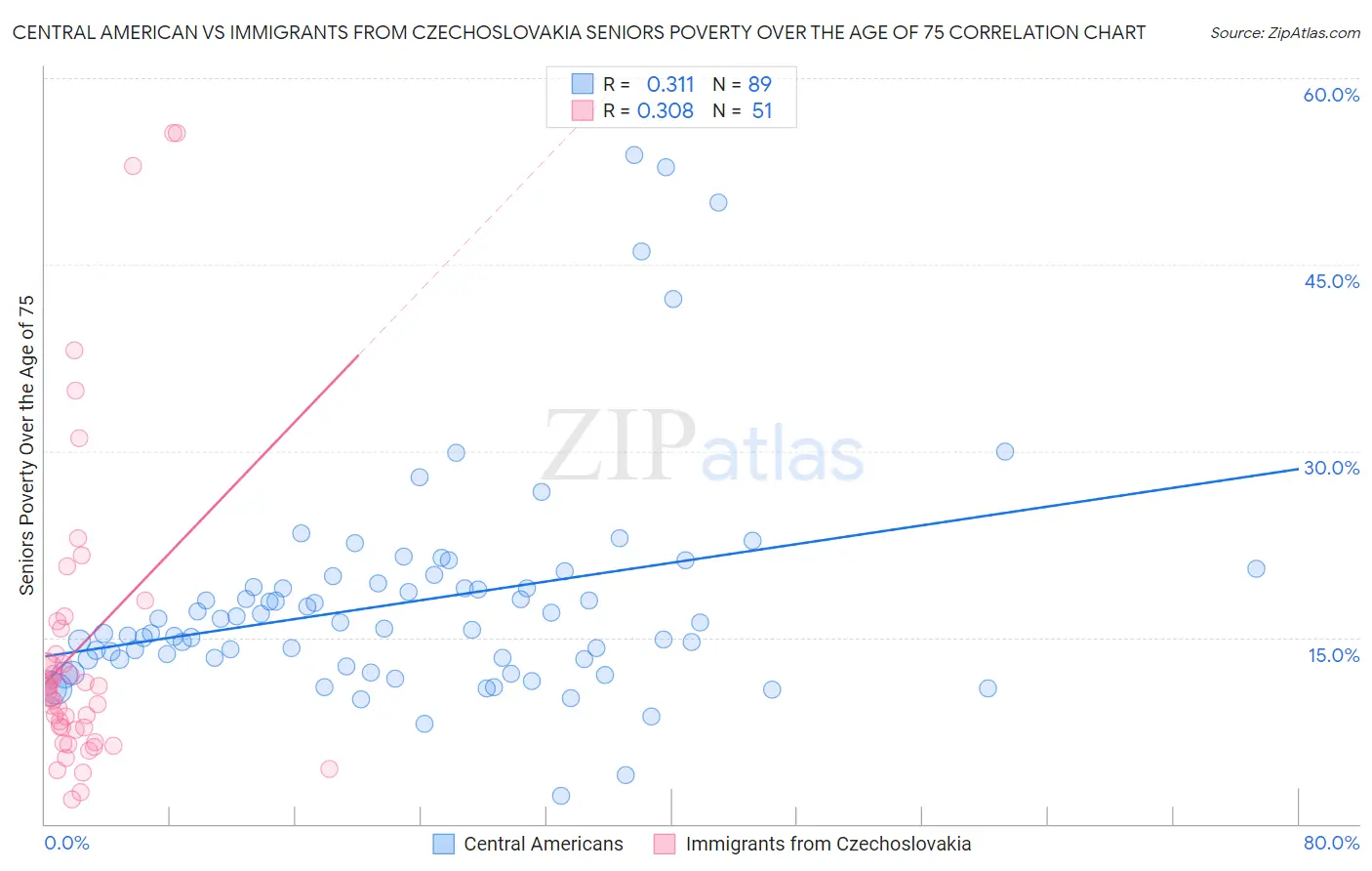 Central American vs Immigrants from Czechoslovakia Seniors Poverty Over the Age of 75