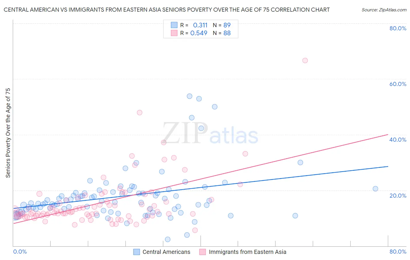 Central American vs Immigrants from Eastern Asia Seniors Poverty Over the Age of 75