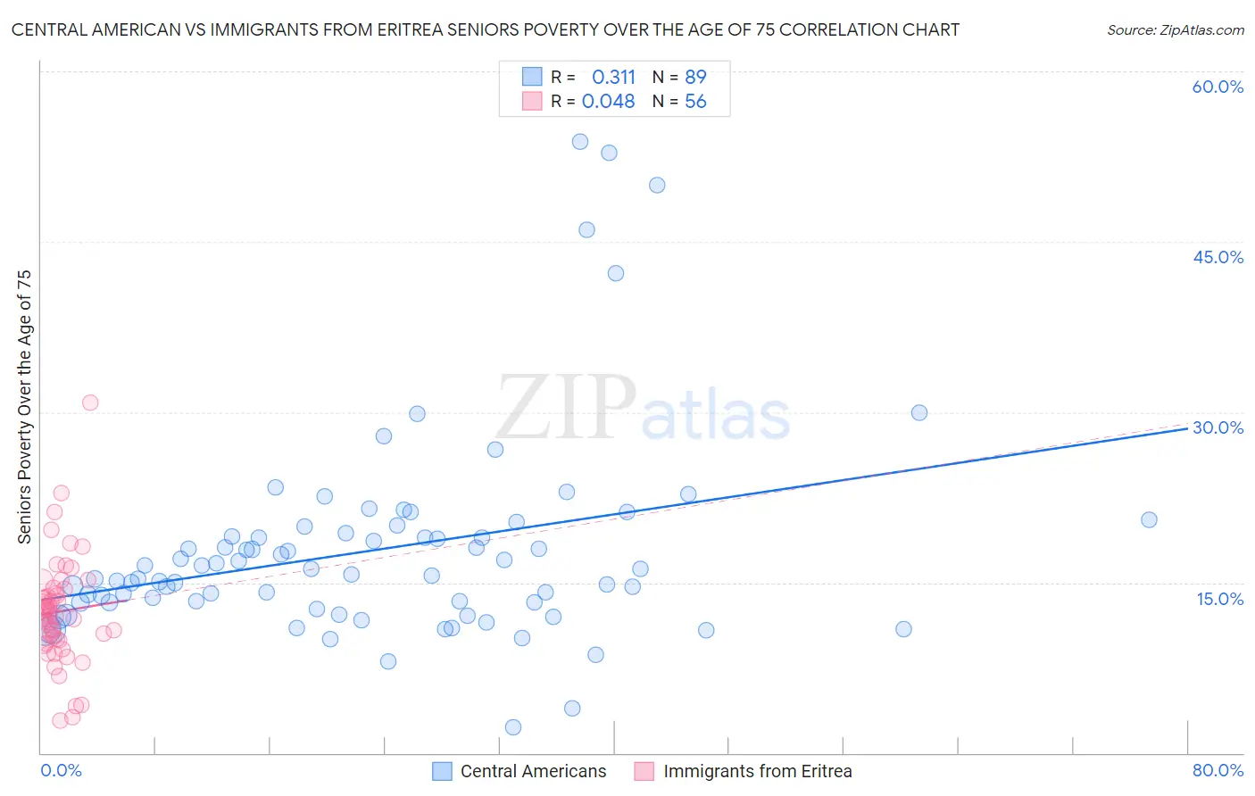 Central American vs Immigrants from Eritrea Seniors Poverty Over the Age of 75