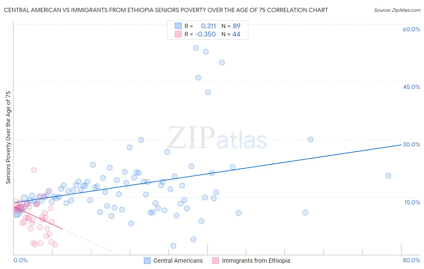 Central American vs Immigrants from Ethiopia Seniors Poverty Over the Age of 75