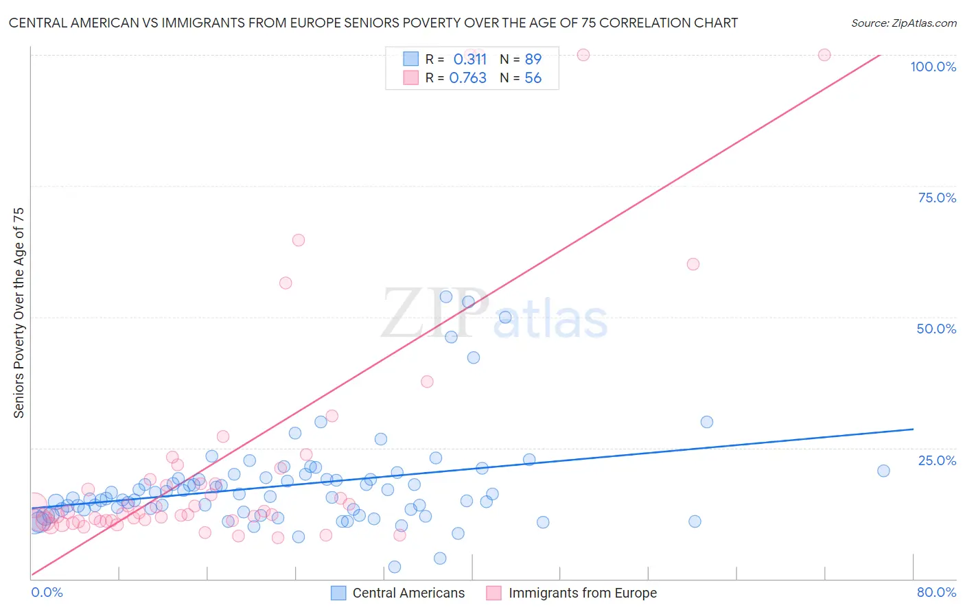 Central American vs Immigrants from Europe Seniors Poverty Over the Age of 75