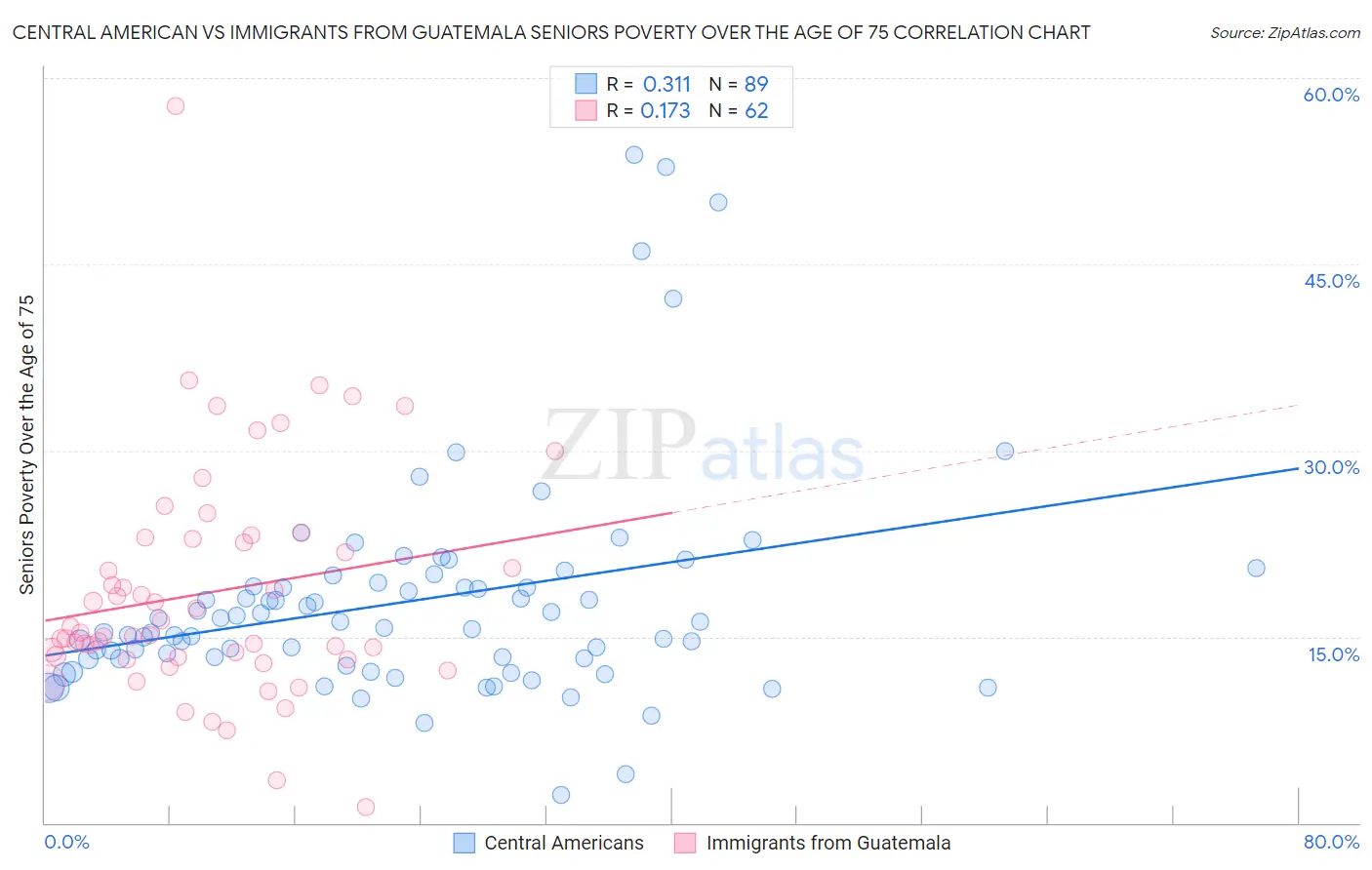 Central American vs Immigrants from Guatemala Seniors Poverty Over the Age of 75