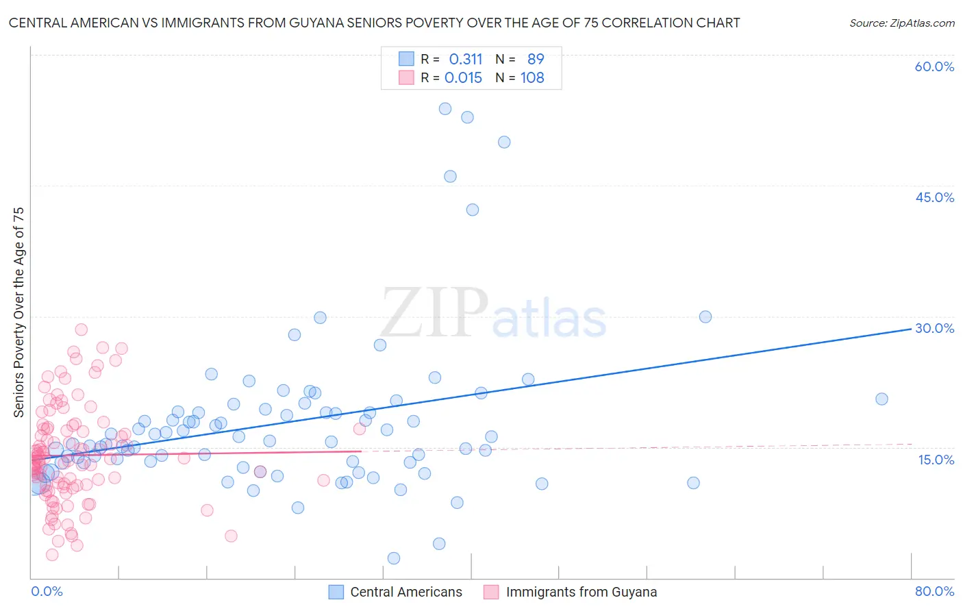 Central American vs Immigrants from Guyana Seniors Poverty Over the Age of 75