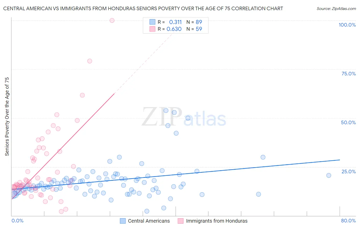 Central American vs Immigrants from Honduras Seniors Poverty Over the Age of 75
