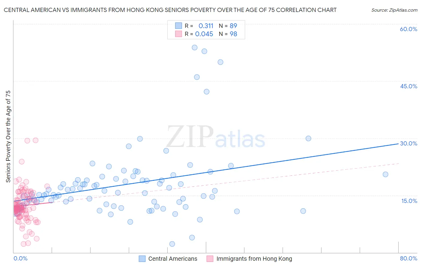 Central American vs Immigrants from Hong Kong Seniors Poverty Over the Age of 75