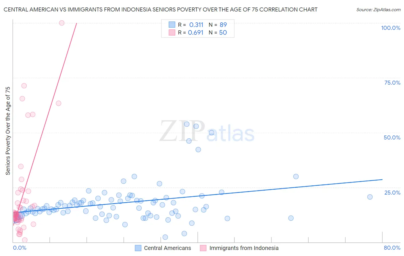 Central American vs Immigrants from Indonesia Seniors Poverty Over the Age of 75