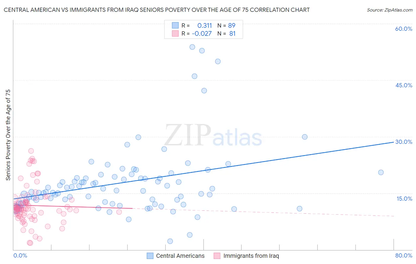 Central American vs Immigrants from Iraq Seniors Poverty Over the Age of 75