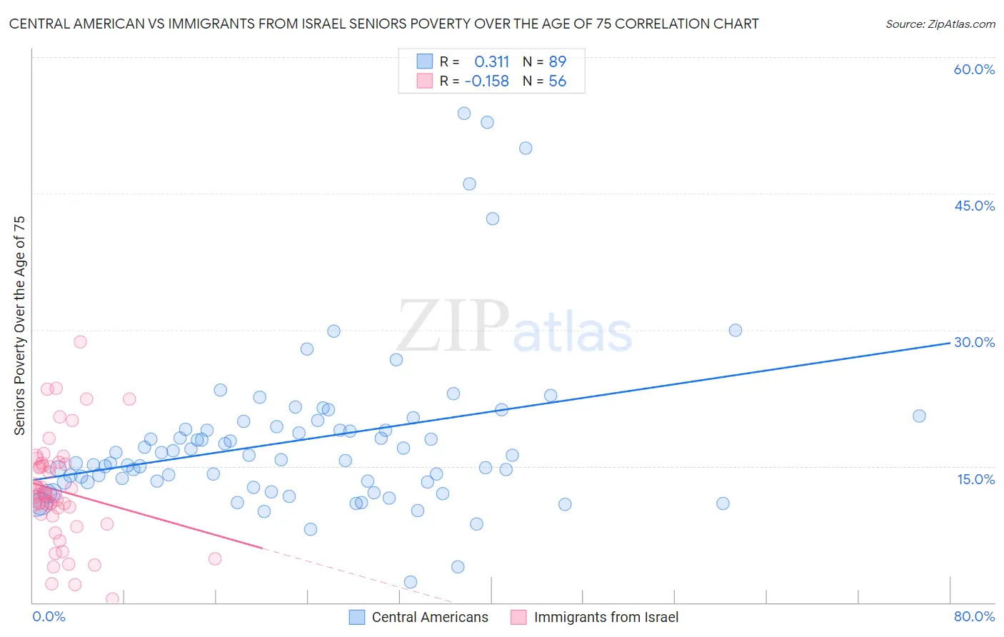 Central American vs Immigrants from Israel Seniors Poverty Over the Age of 75