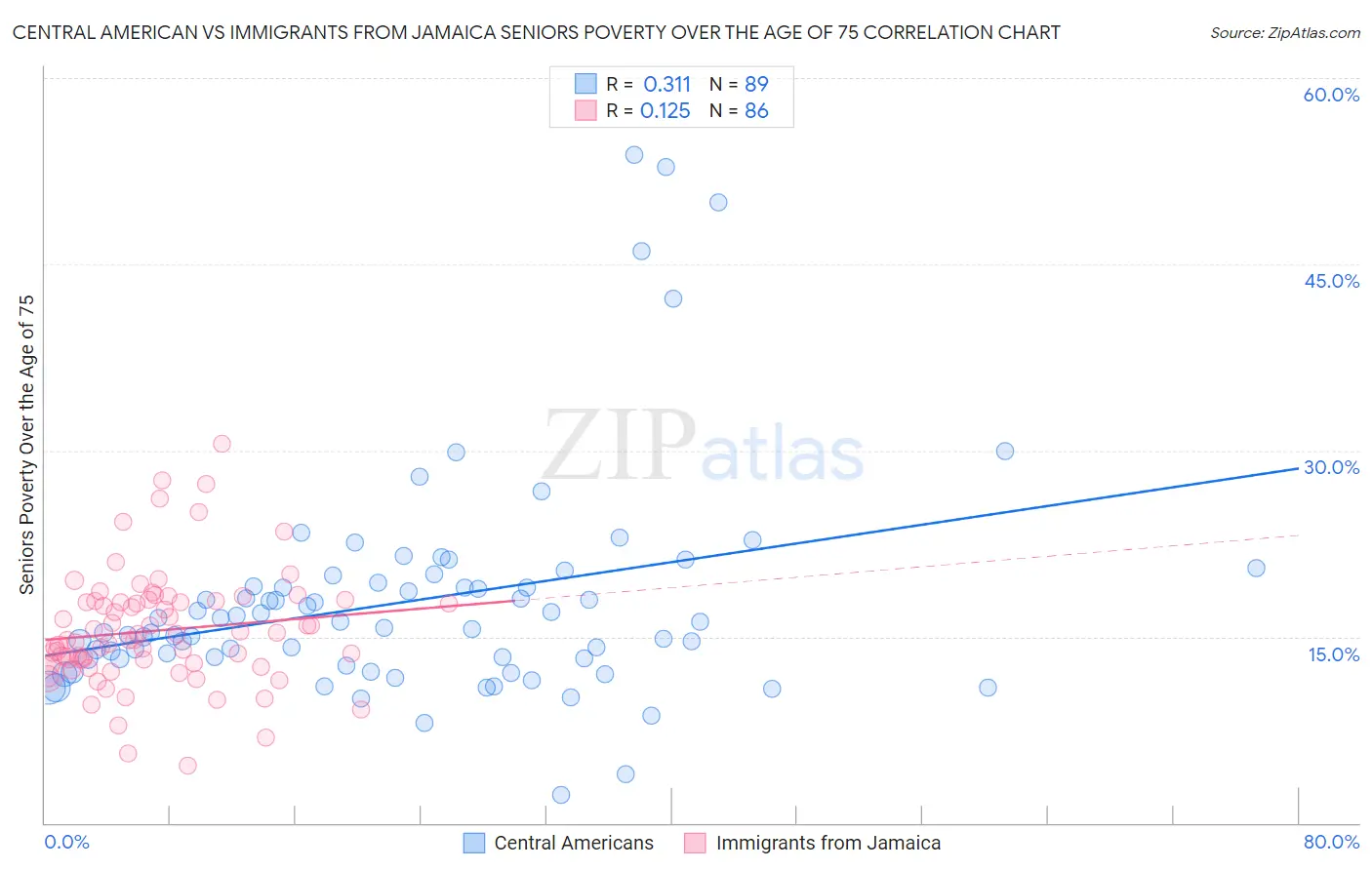 Central American vs Immigrants from Jamaica Seniors Poverty Over the Age of 75
