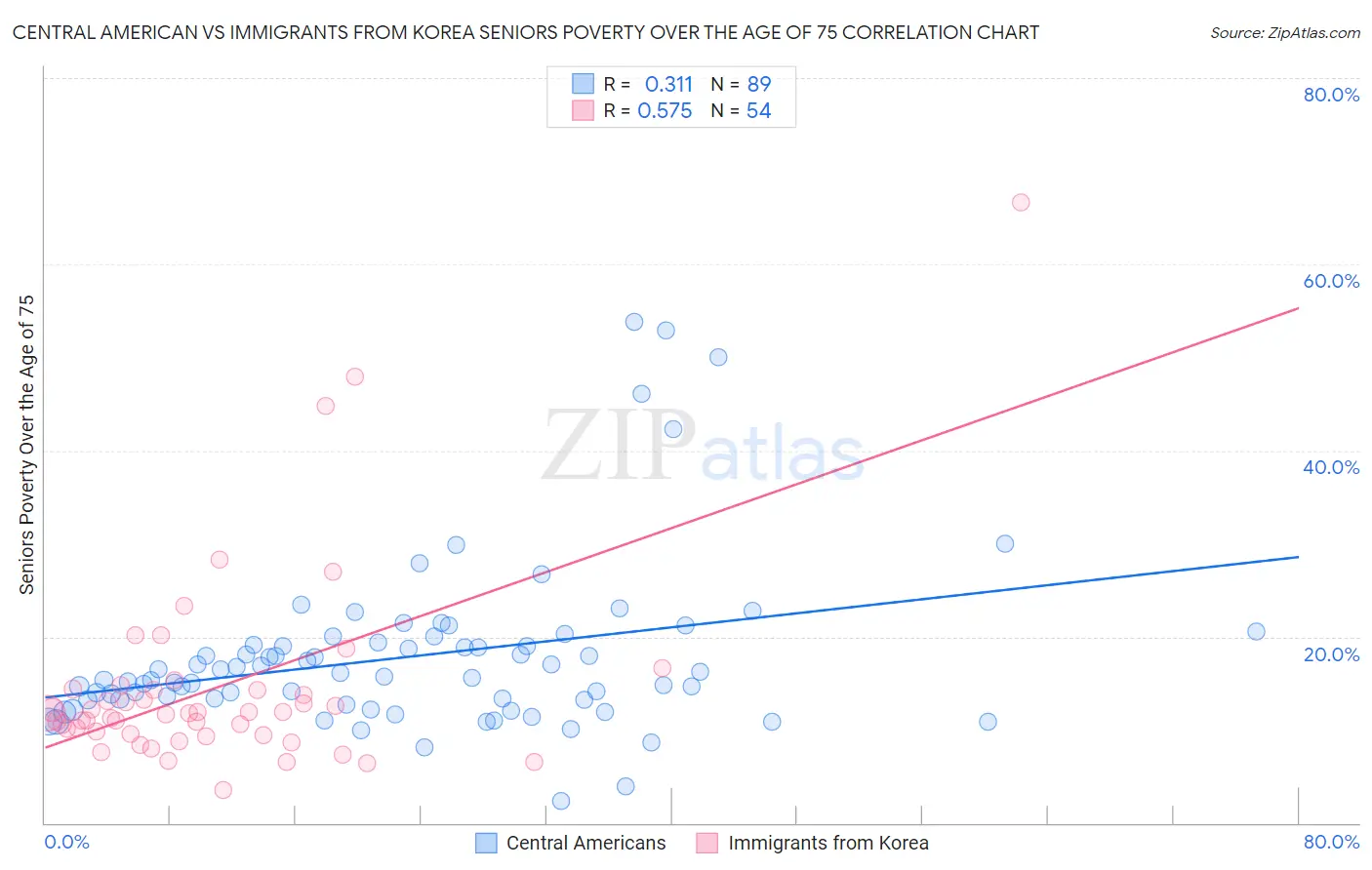Central American vs Immigrants from Korea Seniors Poverty Over the Age of 75