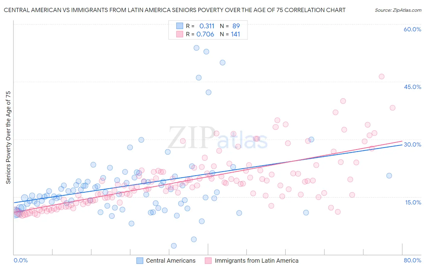 Central American vs Immigrants from Latin America Seniors Poverty Over the Age of 75