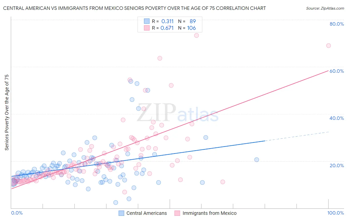 Central American vs Immigrants from Mexico Seniors Poverty Over the Age of 75