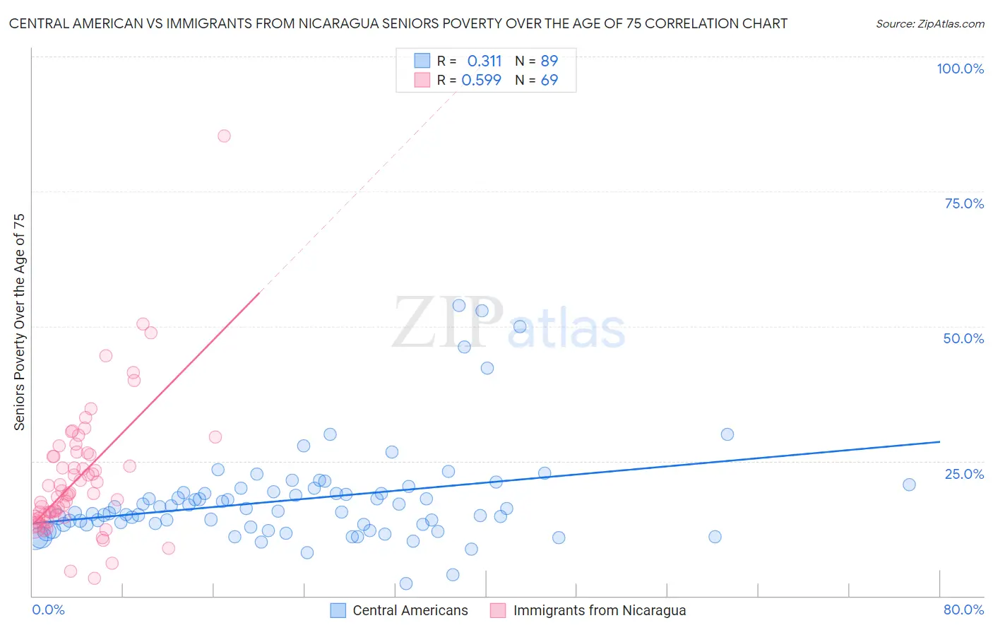 Central American vs Immigrants from Nicaragua Seniors Poverty Over the Age of 75