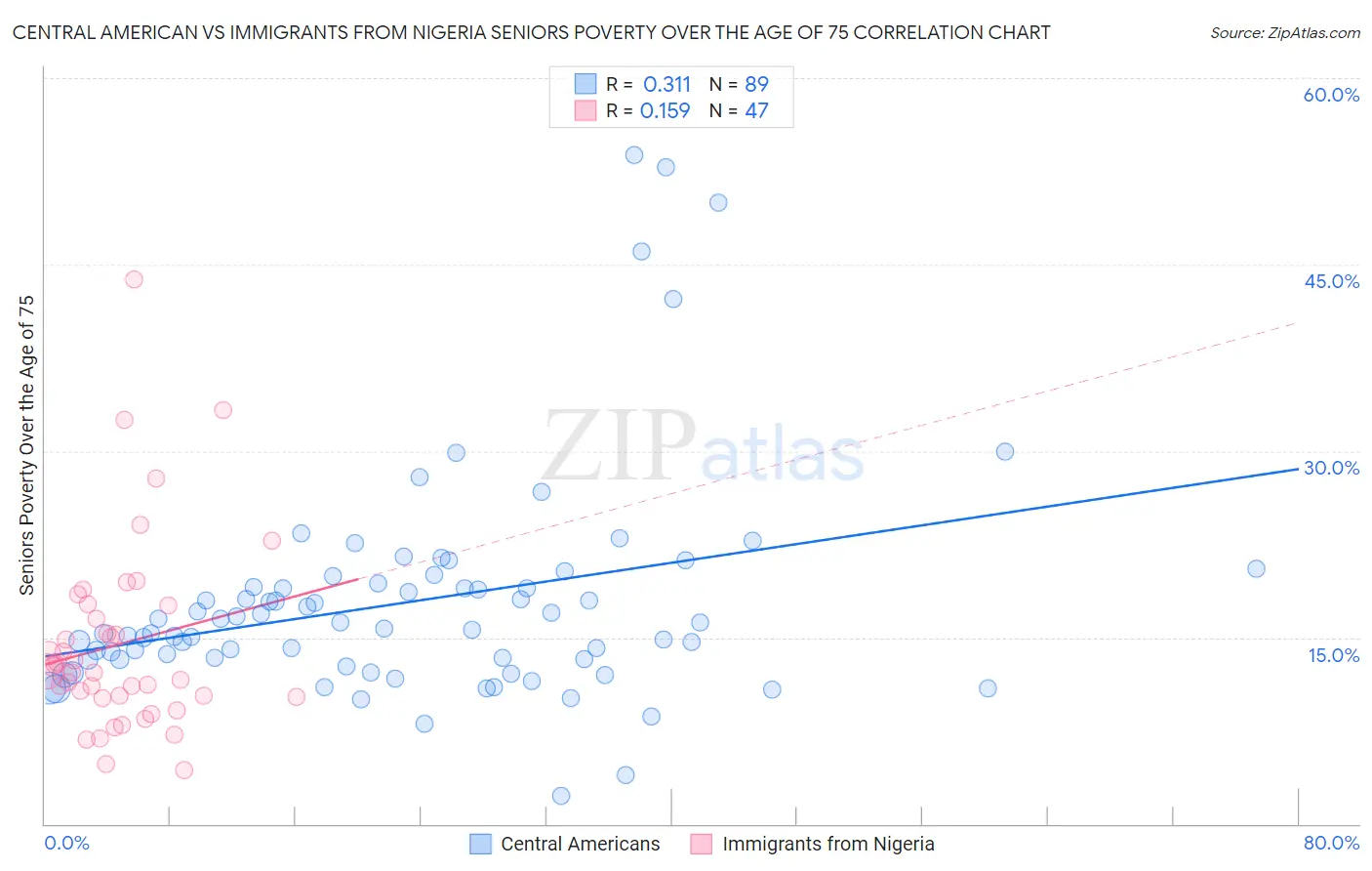 Central American vs Immigrants from Nigeria Seniors Poverty Over the Age of 75