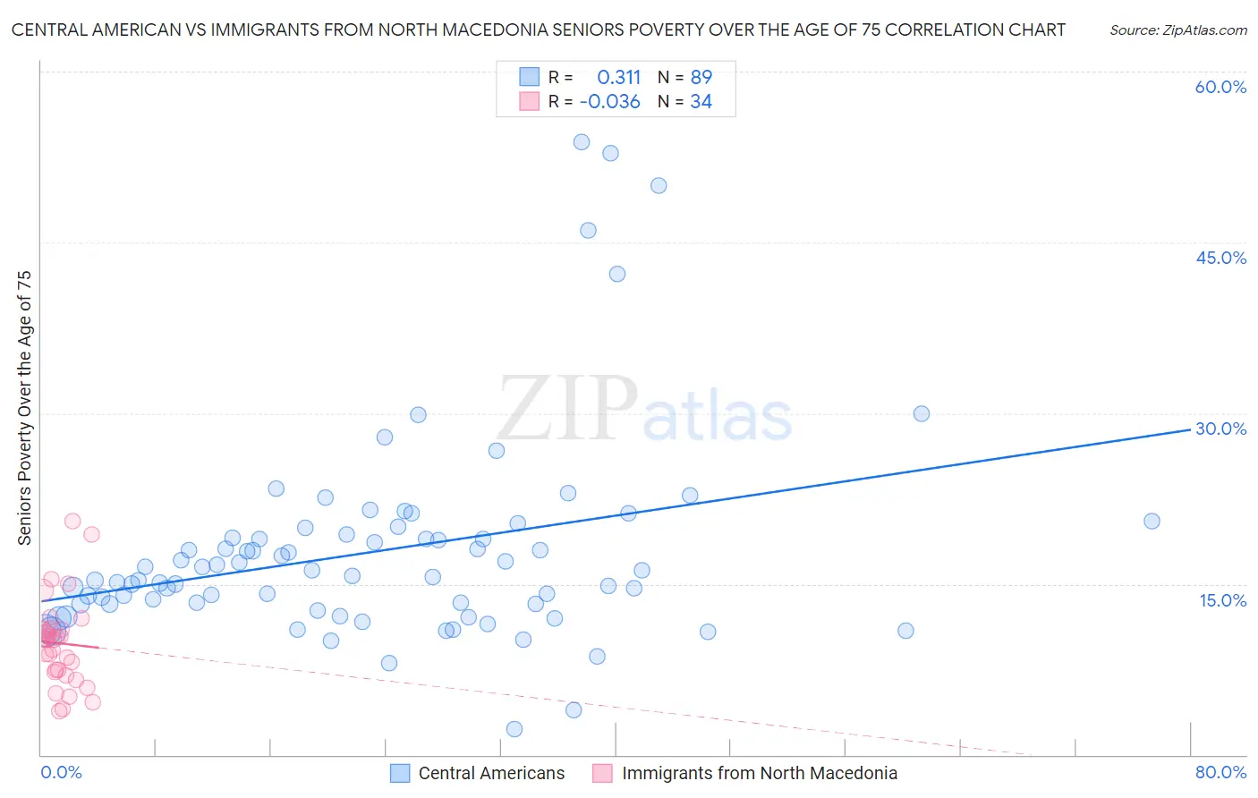 Central American vs Immigrants from North Macedonia Seniors Poverty Over the Age of 75