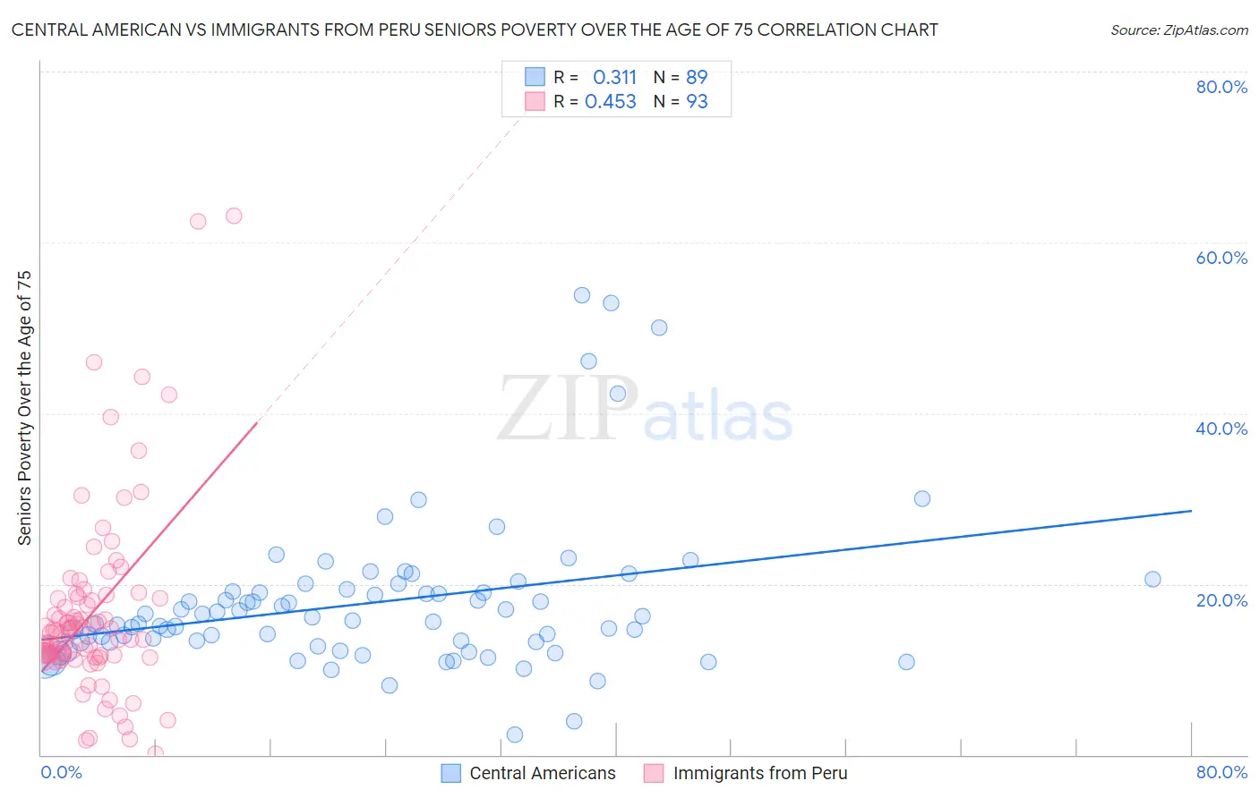 Central American vs Immigrants from Peru Seniors Poverty Over the Age of 75