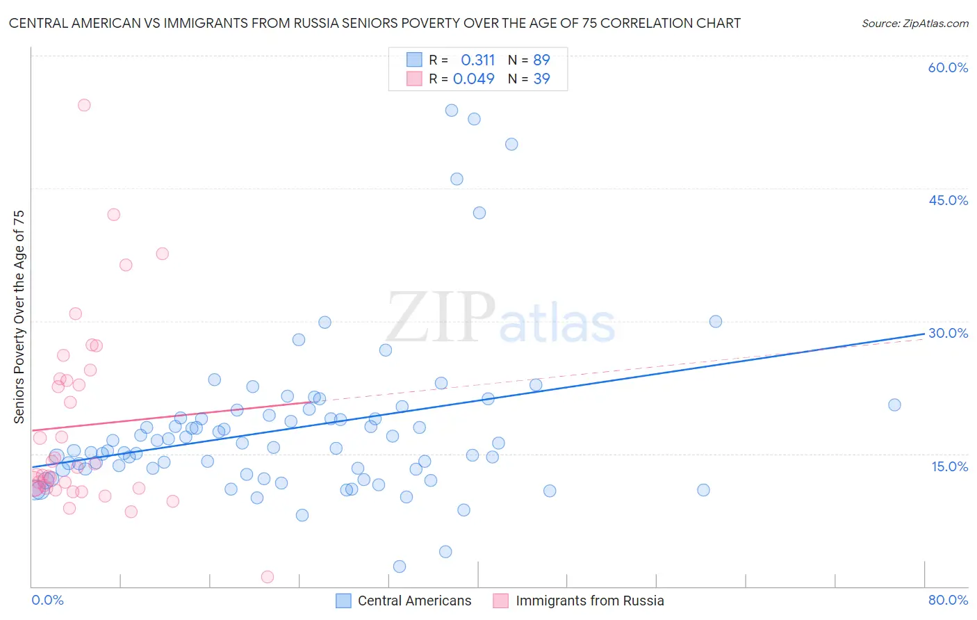 Central American vs Immigrants from Russia Seniors Poverty Over the Age of 75