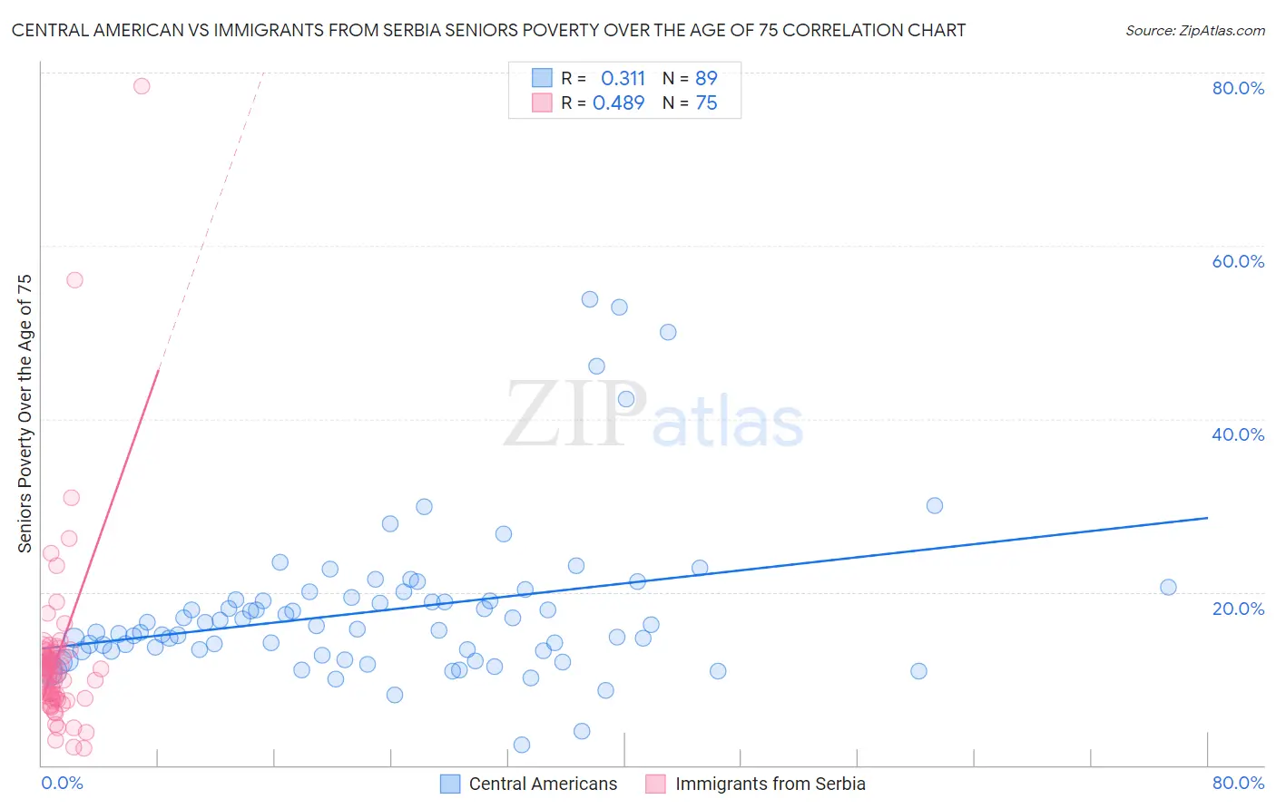Central American vs Immigrants from Serbia Seniors Poverty Over the Age of 75