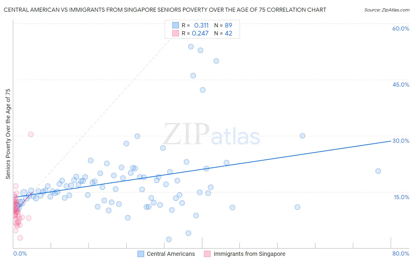 Central American vs Immigrants from Singapore Seniors Poverty Over the Age of 75