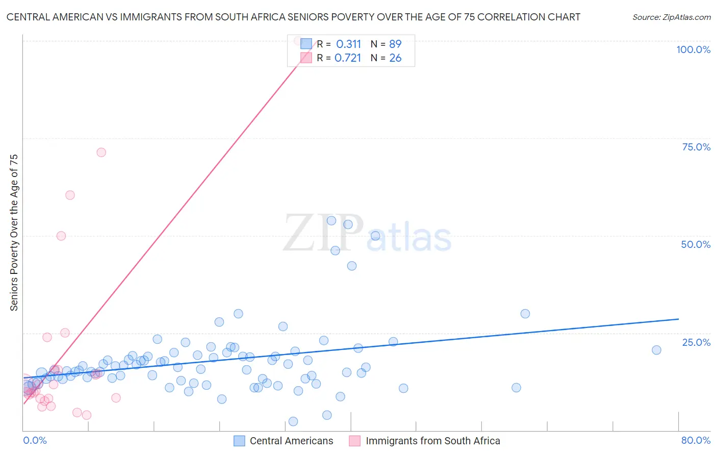 Central American vs Immigrants from South Africa Seniors Poverty Over the Age of 75