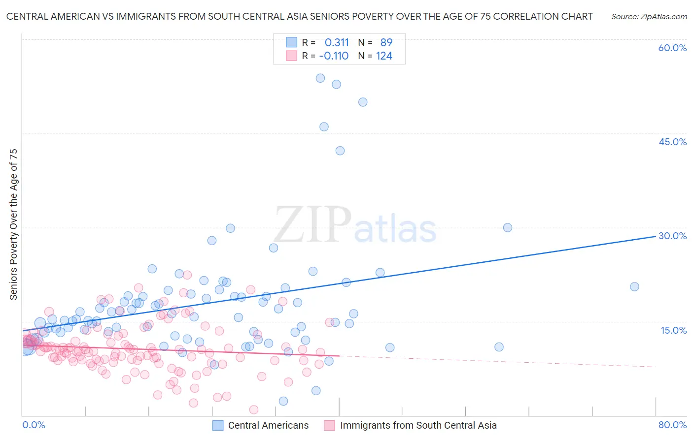 Central American vs Immigrants from South Central Asia Seniors Poverty Over the Age of 75