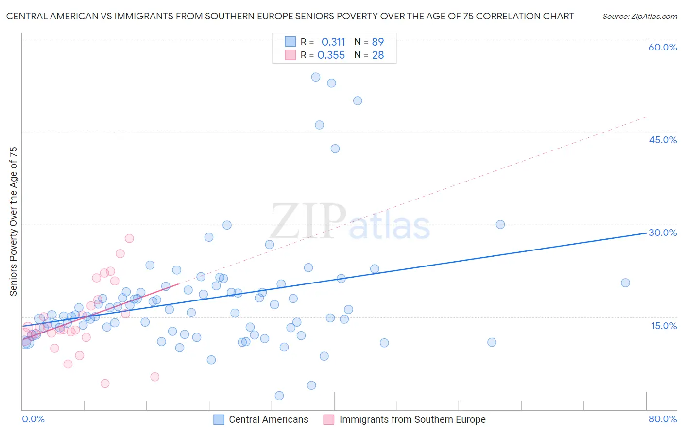 Central American vs Immigrants from Southern Europe Seniors Poverty Over the Age of 75