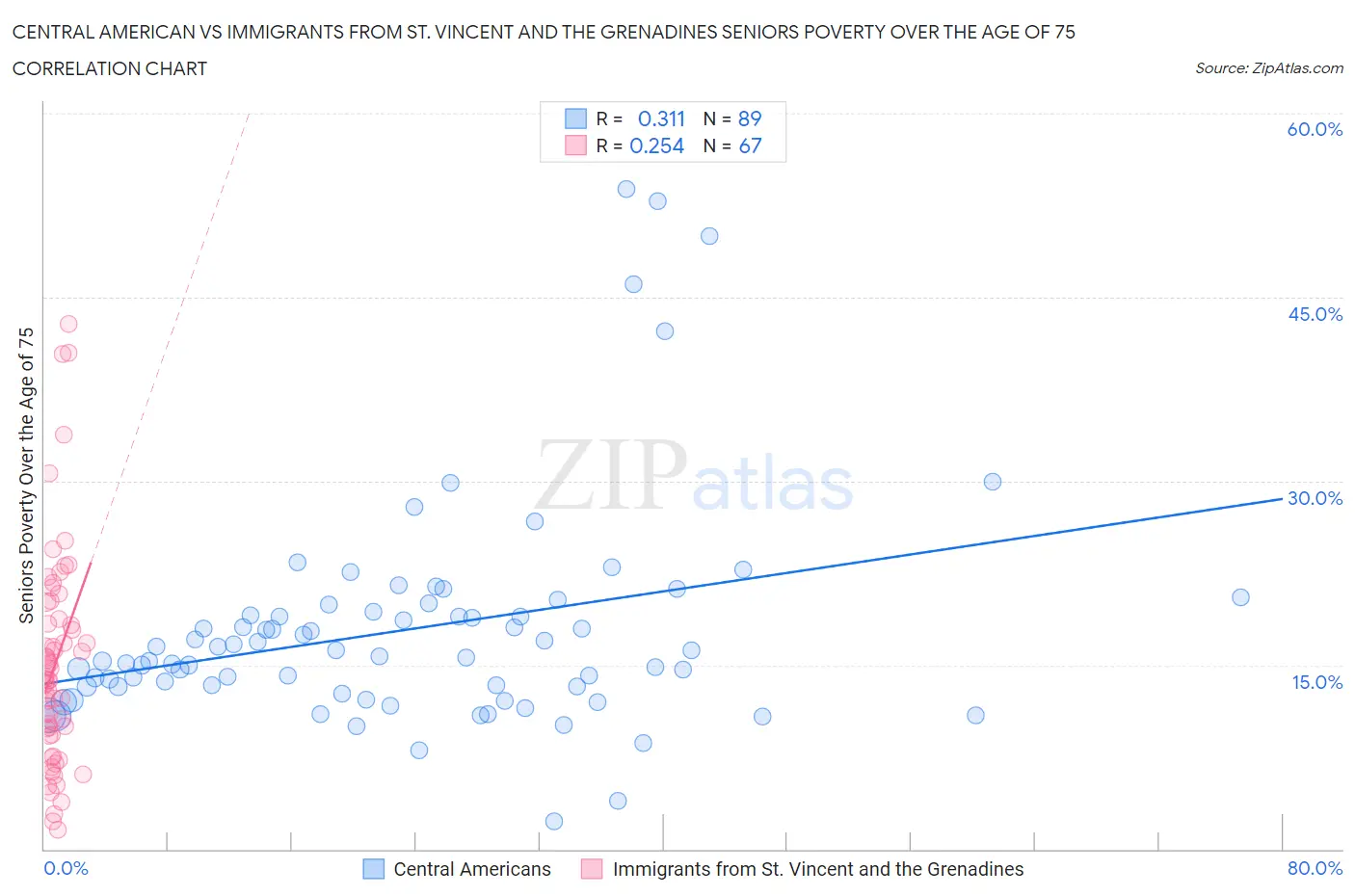 Central American vs Immigrants from St. Vincent and the Grenadines Seniors Poverty Over the Age of 75
