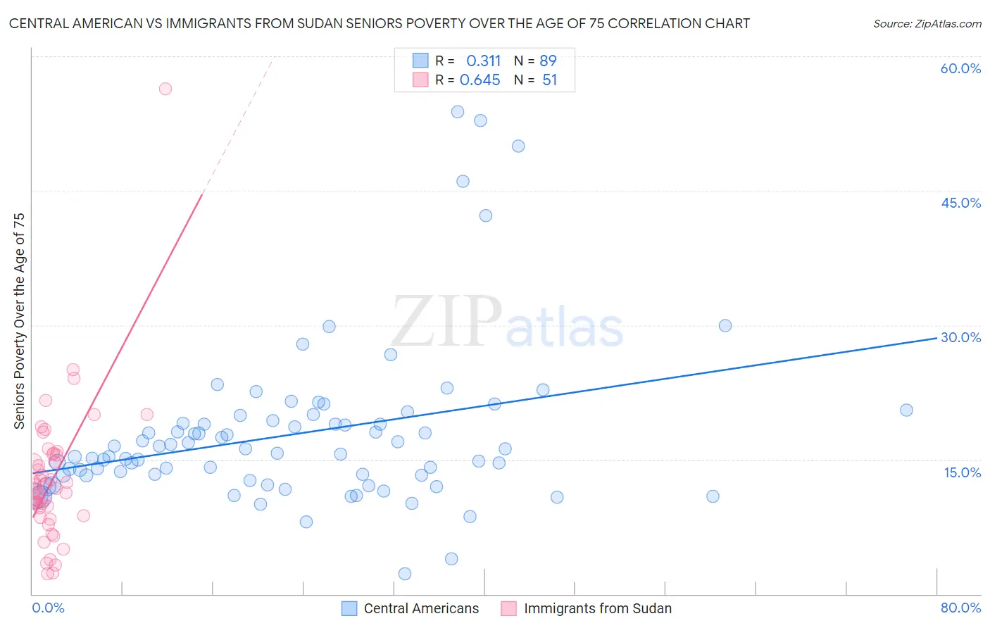Central American vs Immigrants from Sudan Seniors Poverty Over the Age of 75